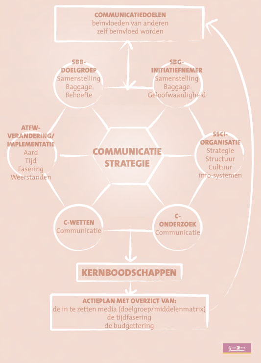 communicatiestrategie